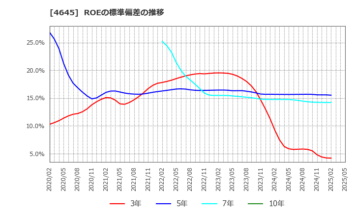 4645 (株)市進ホールディングス: ROEの標準偏差の推移