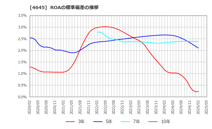 4645 (株)市進ホールディングス: ROAの標準偏差の推移