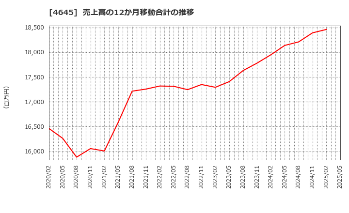4645 (株)市進ホールディングス: 売上高の12か月移動合計の推移