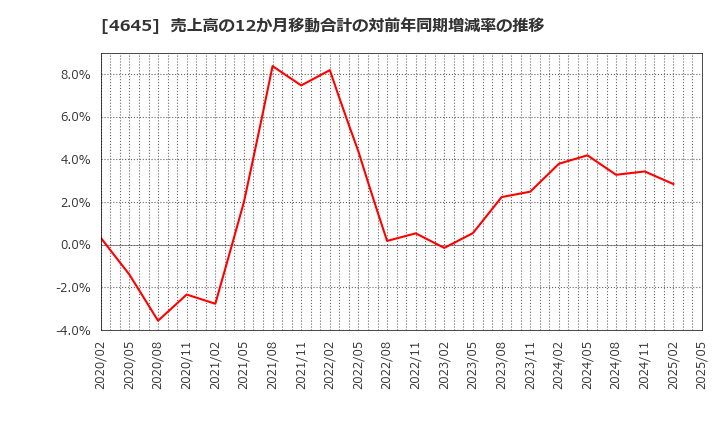 4645 (株)市進ホールディングス: 売上高の12か月移動合計の対前年同期増減率の推移