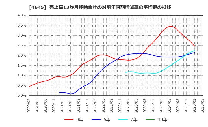 4645 (株)市進ホールディングス: 売上高12か月移動合計の対前年同期増減率の平均値の推移