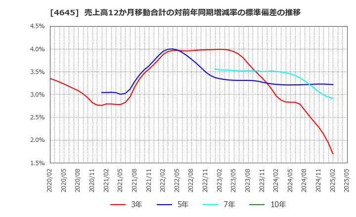 4645 (株)市進ホールディングス: 売上高12か月移動合計の対前年同期増減率の標準偏差の推移