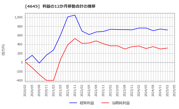4645 (株)市進ホールディングス: 利益の12か月移動合計の推移