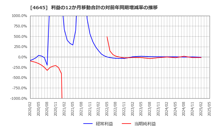 4645 (株)市進ホールディングス: 利益の12か月移動合計の対前年同期増減率の推移