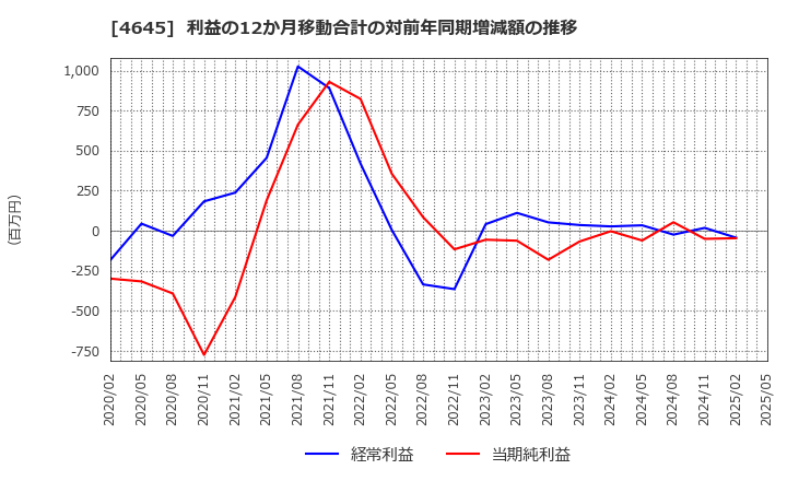 4645 (株)市進ホールディングス: 利益の12か月移動合計の対前年同期増減額の推移