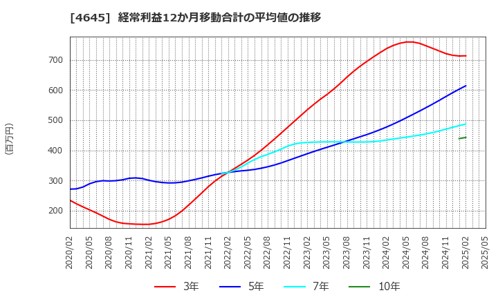 4645 (株)市進ホールディングス: 経常利益12か月移動合計の平均値の推移