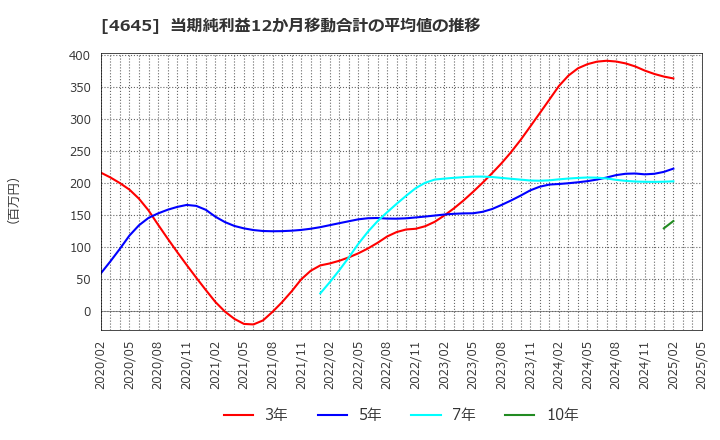 4645 (株)市進ホールディングス: 当期純利益12か月移動合計の平均値の推移