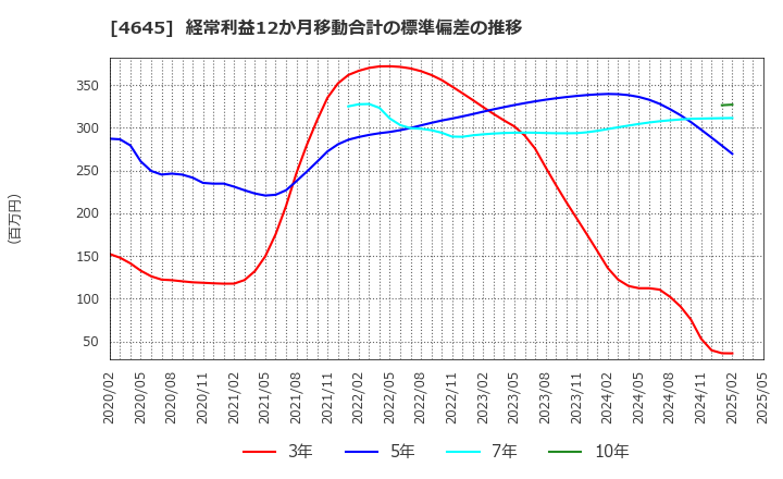 4645 (株)市進ホールディングス: 経常利益12か月移動合計の標準偏差の推移