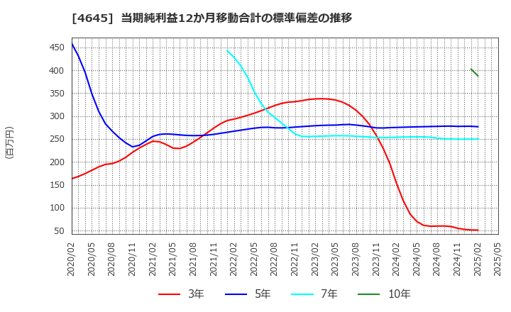 4645 (株)市進ホールディングス: 当期純利益12か月移動合計の標準偏差の推移