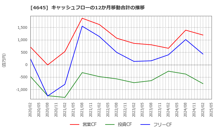 4645 (株)市進ホールディングス: キャッシュフローの12か月移動合計の推移