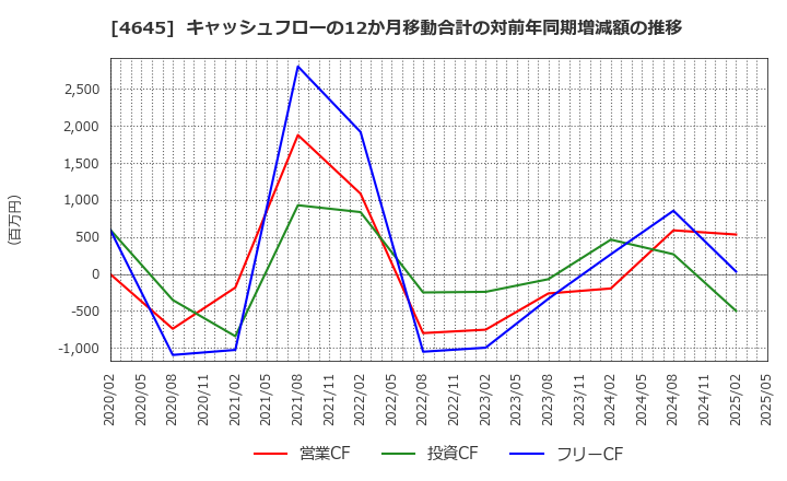 4645 (株)市進ホールディングス: キャッシュフローの12か月移動合計の対前年同期増減額の推移