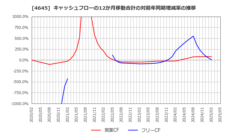 4645 (株)市進ホールディングス: キャッシュフローの12か月移動合計の対前年同期増減率の推移