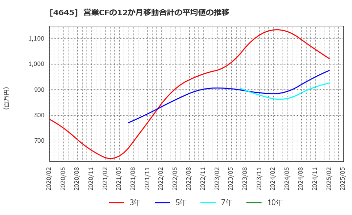 4645 (株)市進ホールディングス: 営業CFの12か月移動合計の平均値の推移