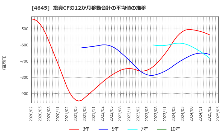 4645 (株)市進ホールディングス: 投資CFの12か月移動合計の平均値の推移