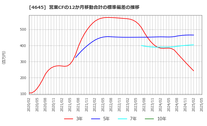 4645 (株)市進ホールディングス: 営業CFの12か月移動合計の標準偏差の推移