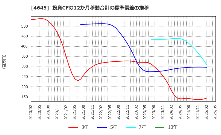 4645 (株)市進ホールディングス: 投資CFの12か月移動合計の標準偏差の推移