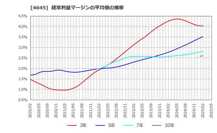 4645 (株)市進ホールディングス: 経常利益マージンの平均値の推移