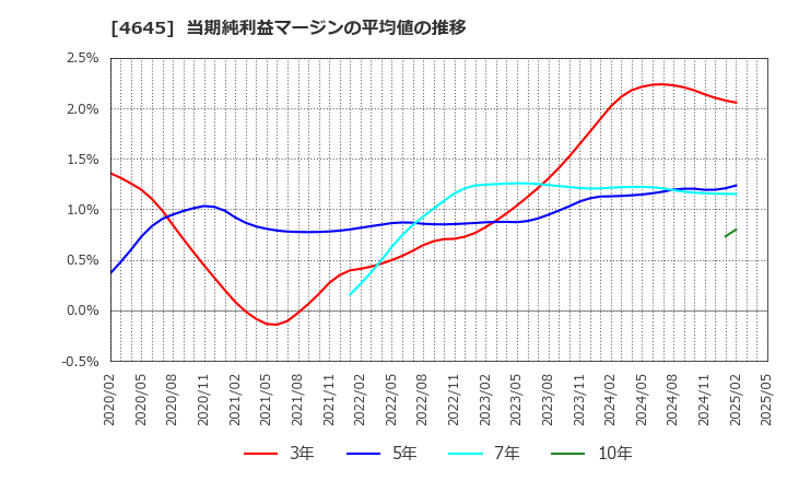4645 (株)市進ホールディングス: 当期純利益マージンの平均値の推移