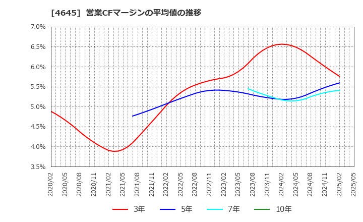 4645 (株)市進ホールディングス: 営業CFマージンの平均値の推移