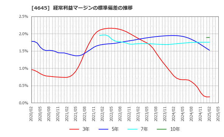 4645 (株)市進ホールディングス: 経常利益マージンの標準偏差の推移