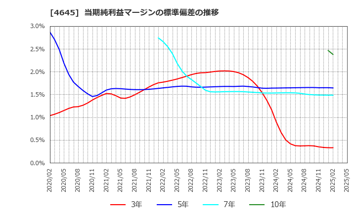 4645 (株)市進ホールディングス: 当期純利益マージンの標準偏差の推移
