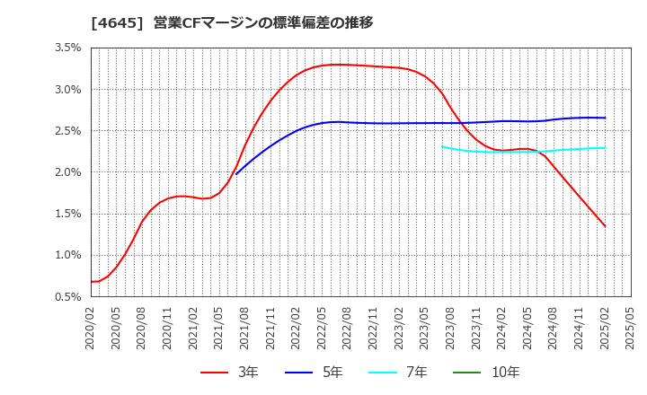 4645 (株)市進ホールディングス: 営業CFマージンの標準偏差の推移