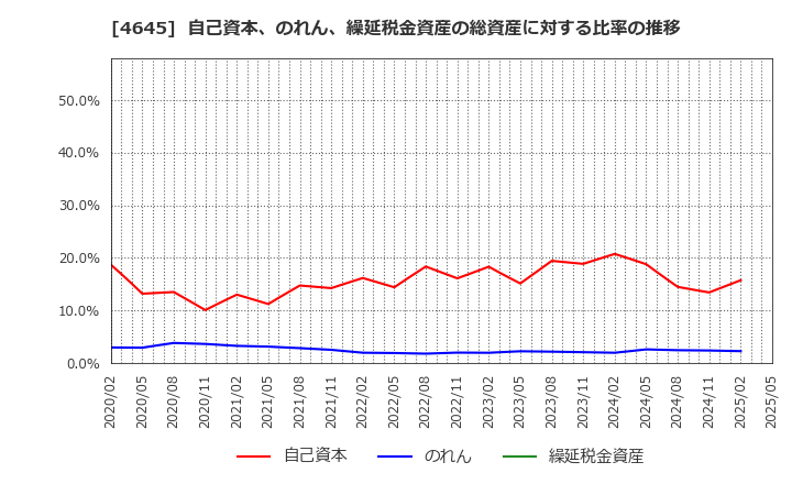 4645 (株)市進ホールディングス: 自己資本、のれん、繰延税金資産の総資産に対する比率の推移