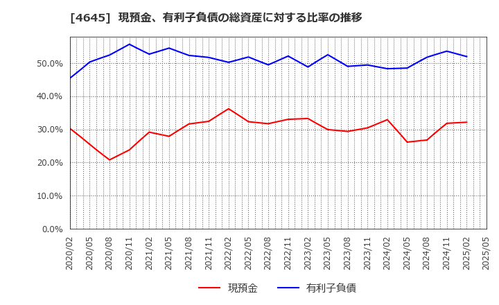 4645 (株)市進ホールディングス: 現預金、有利子負債の総資産に対する比率の推移