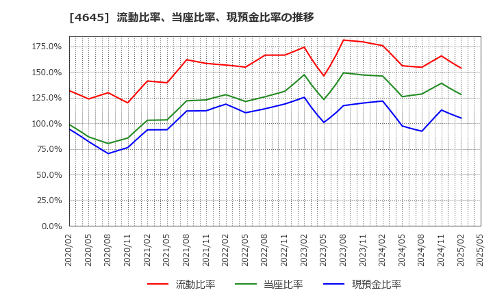 4645 (株)市進ホールディングス: 流動比率、当座比率、現預金比率の推移