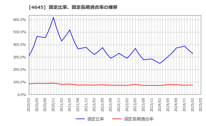 4645 (株)市進ホールディングス: 固定比率、固定長期適合率の推移