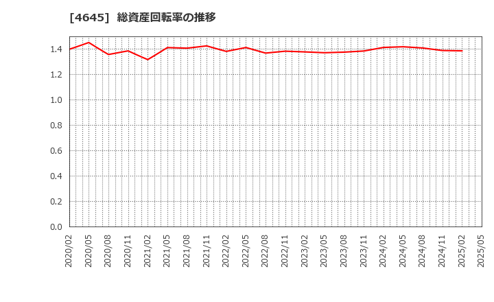 4645 (株)市進ホールディングス: 総資産回転率の推移