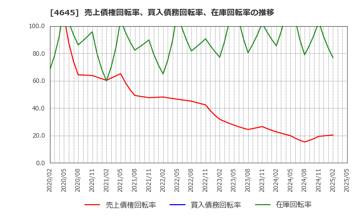 4645 (株)市進ホールディングス: 売上債権回転率、買入債務回転率、在庫回転率の推移
