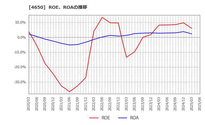 4650 ＳＤエンターテイメント(株): ROE、ROAの推移