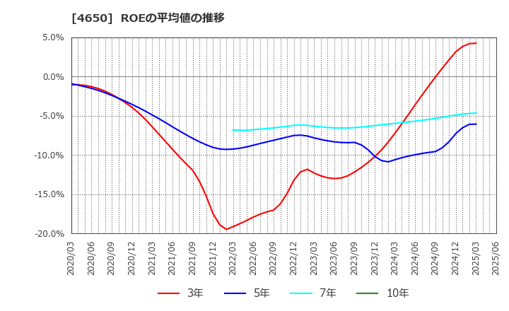 4650 ＳＤエンターテイメント(株): ROEの平均値の推移