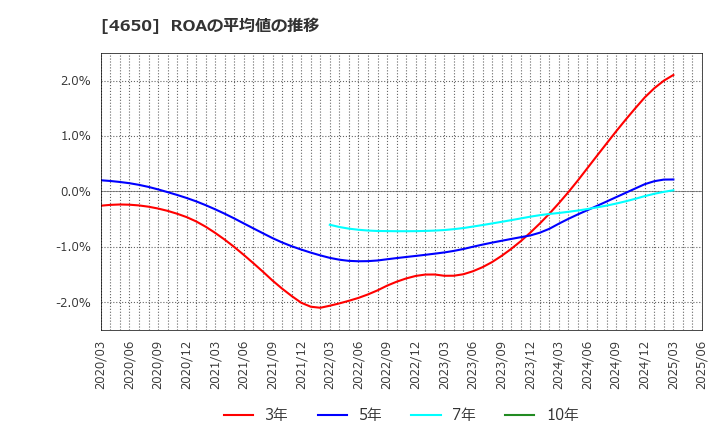 4650 ＳＤエンターテイメント(株): ROAの平均値の推移