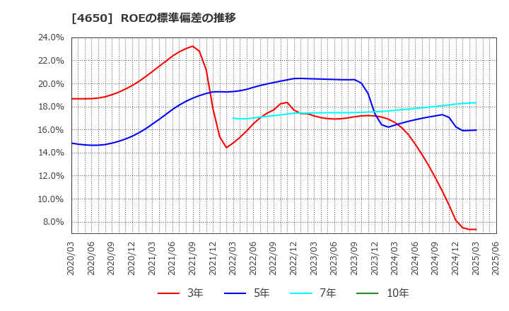 4650 ＳＤエンターテイメント(株): ROEの標準偏差の推移