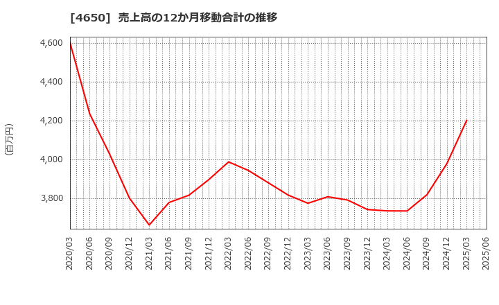 4650 ＳＤエンターテイメント(株): 売上高の12か月移動合計の推移