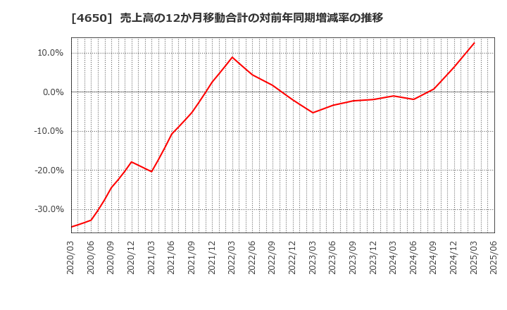 4650 ＳＤエンターテイメント(株): 売上高の12か月移動合計の対前年同期増減率の推移