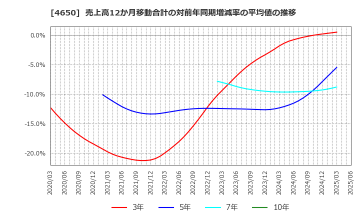 4650 ＳＤエンターテイメント(株): 売上高12か月移動合計の対前年同期増減率の平均値の推移
