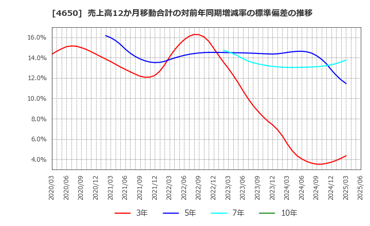 4650 ＳＤエンターテイメント(株): 売上高12か月移動合計の対前年同期増減率の標準偏差の推移