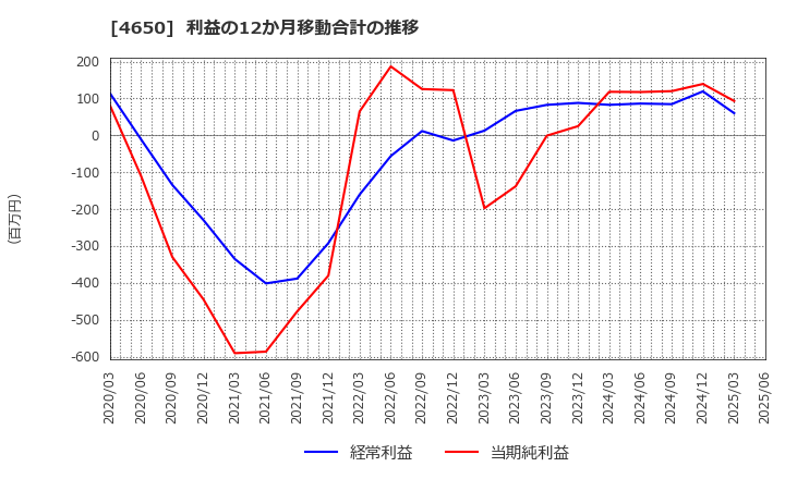 4650 ＳＤエンターテイメント(株): 利益の12か月移動合計の推移