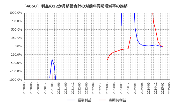 4650 ＳＤエンターテイメント(株): 利益の12か月移動合計の対前年同期増減率の推移