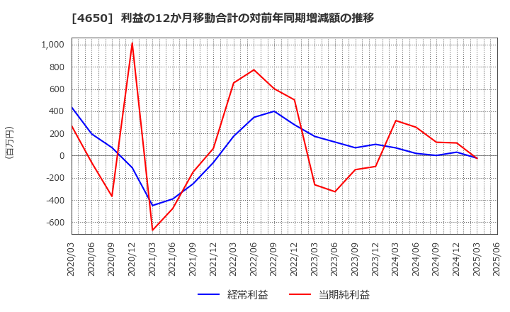 4650 ＳＤエンターテイメント(株): 利益の12か月移動合計の対前年同期増減額の推移