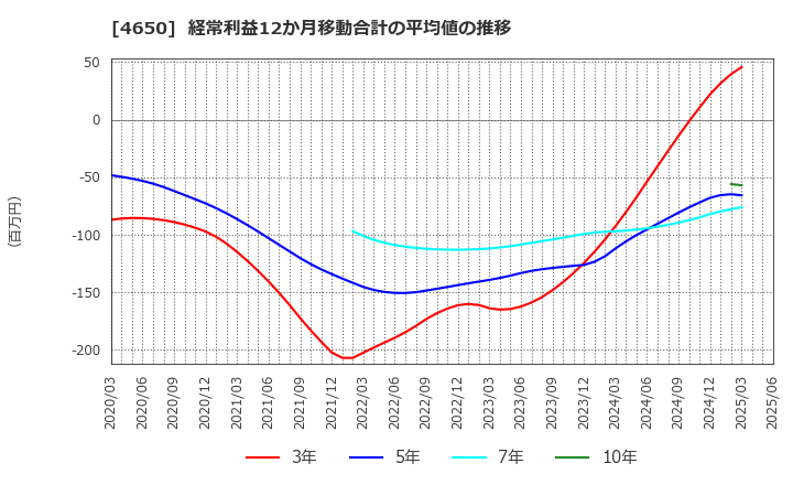 4650 ＳＤエンターテイメント(株): 経常利益12か月移動合計の平均値の推移
