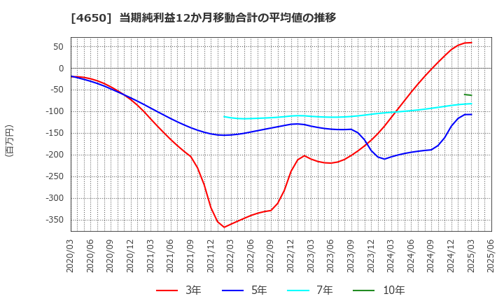 4650 ＳＤエンターテイメント(株): 当期純利益12か月移動合計の平均値の推移