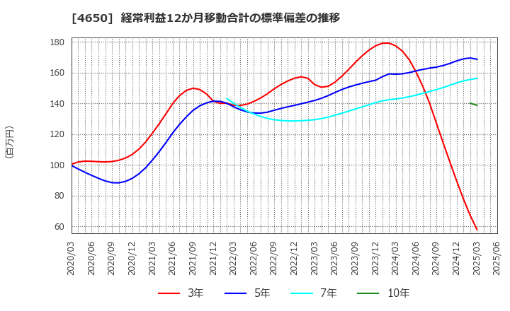 4650 ＳＤエンターテイメント(株): 経常利益12か月移動合計の標準偏差の推移