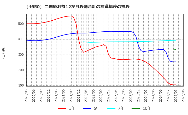 4650 ＳＤエンターテイメント(株): 当期純利益12か月移動合計の標準偏差の推移