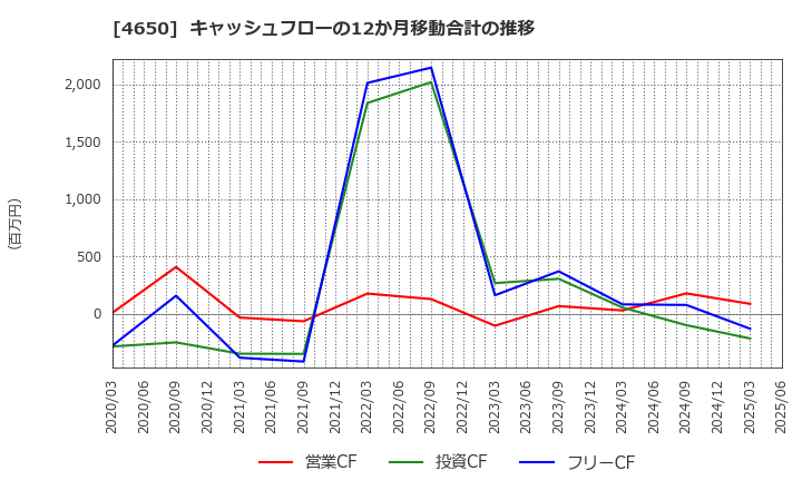 4650 ＳＤエンターテイメント(株): キャッシュフローの12か月移動合計の推移