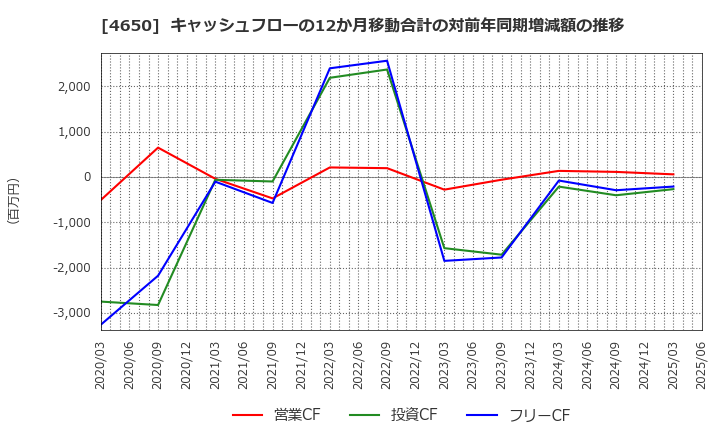 4650 ＳＤエンターテイメント(株): キャッシュフローの12か月移動合計の対前年同期増減額の推移