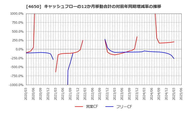4650 ＳＤエンターテイメント(株): キャッシュフローの12か月移動合計の対前年同期増減率の推移